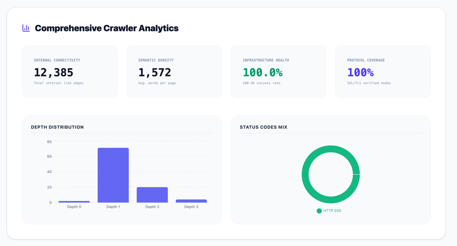 Crawler analytics with internal link edges, average words per page, 200 OK success rate, SSL coverage, depth distribution chart and status code mix donut