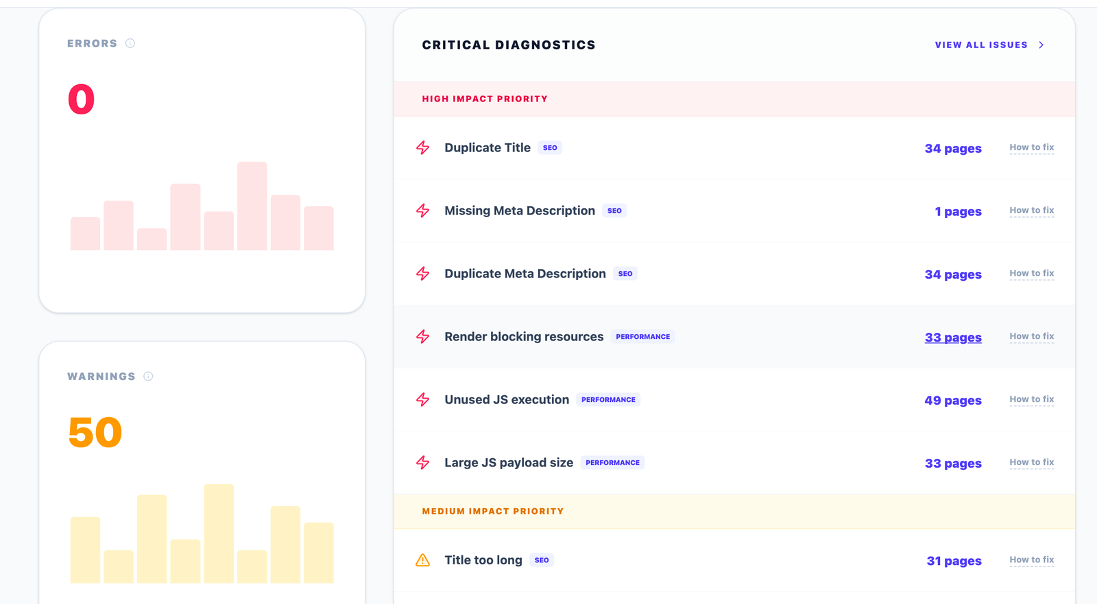 Critical diagnostics panel ranking duplicate titles, missing meta descriptions, render blocking resources and unused JavaScript by impact priority