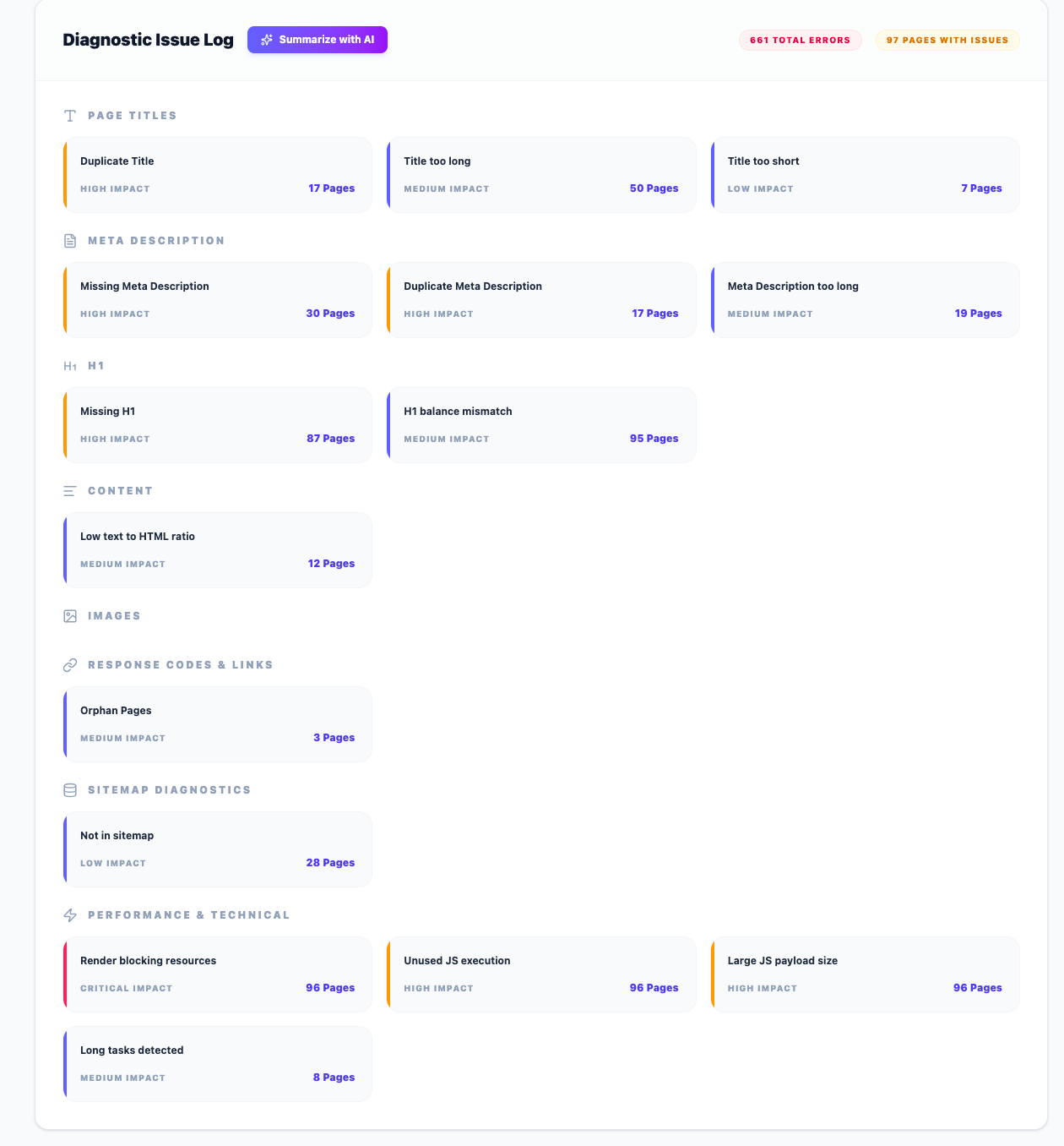 Diagnostic issue log grouping duplicate titles, missing H1, orphan pages, not-in-sitemap pages, unused JavaScript and render blocking resources by impact
