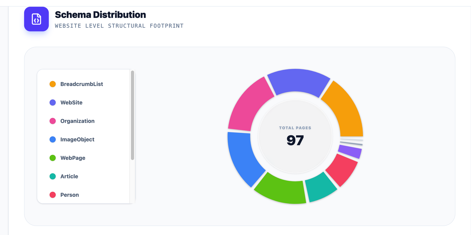 Site-level schema distribution donut chart showing WebPage, WebSite, Organization, BreadcrumbList, ImageObject, Article and Person structured data types